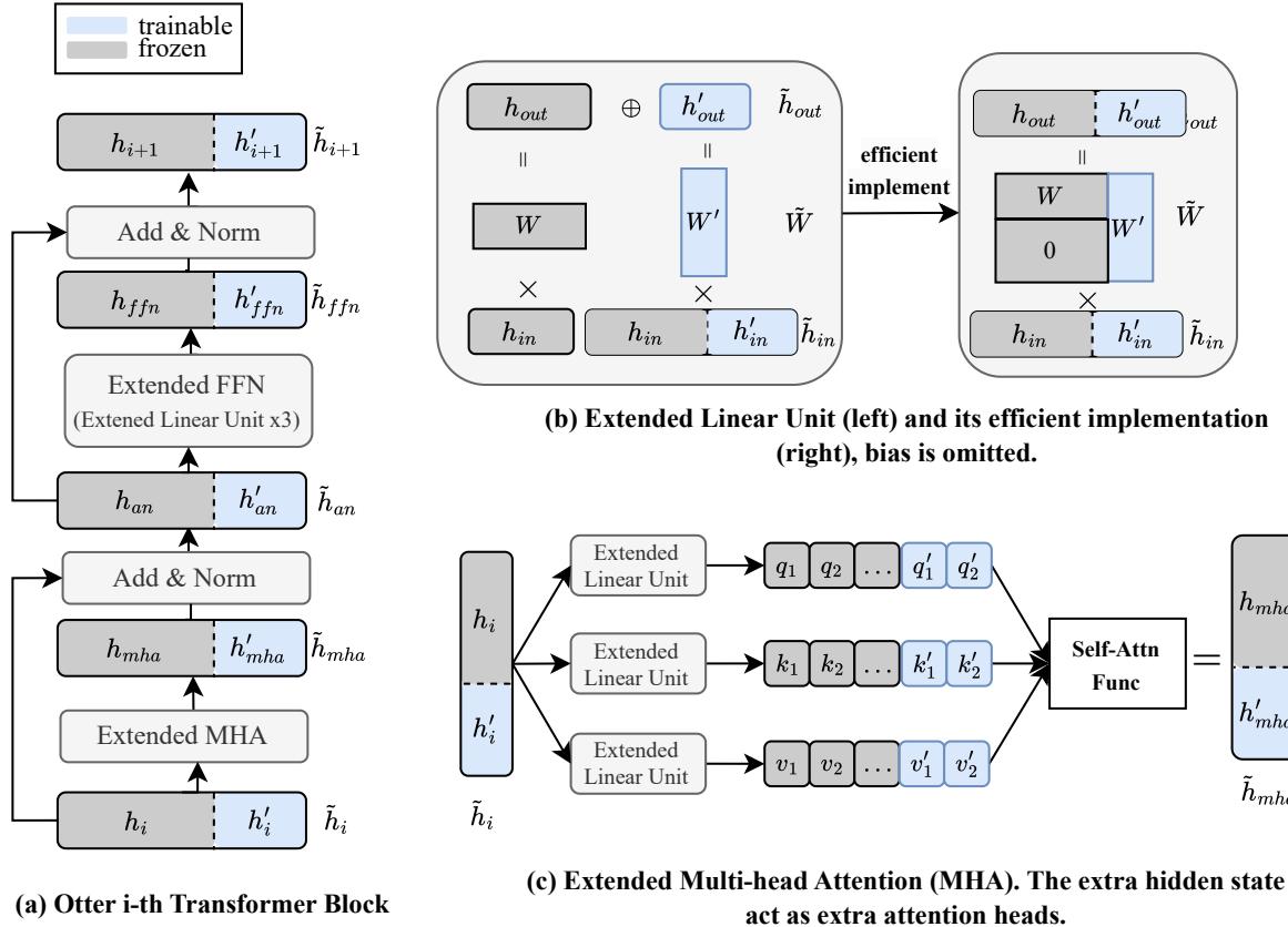 图 2: Otter 架构。灰色表示冻结参数，蓝色表示可训练参数。