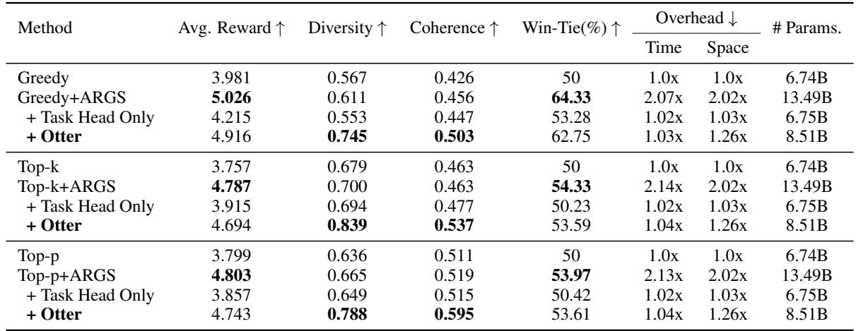 表 1: 有用和无害对齐任务的实验结果。胜平率 (Win-Tie rate) 比较了 ARGS 和 Otter 相对于 GPT-4 基线的性能。Otter 实现了相当的对齐水平和文本质量。