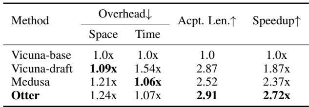 表 3: Otter 和基线模型在投机解码上的加速比。Acpt.Len. 表示添加的解码头预测的平均接受长度。