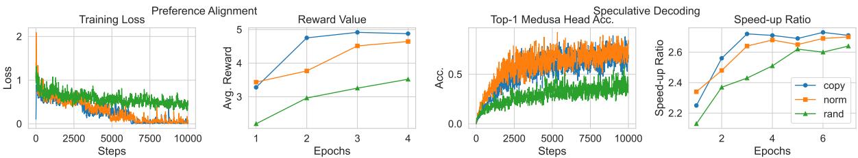 图 3: 初始化方法对投机解码和偏好对齐有效性的比较。