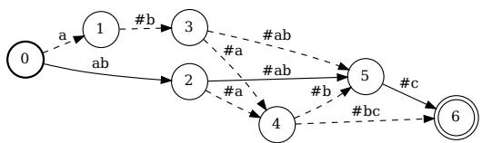 图 1: 从 A circle T 中均匀采样分词结果。