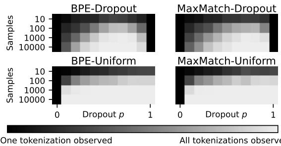 图 2: 在 N 次采样和 Dropout 概率 p 下观察到的单词的唯一分词数量。