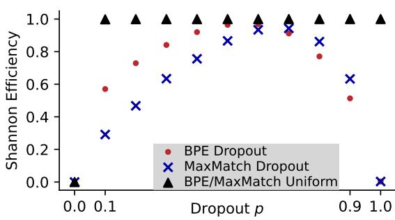 图 3: 通过香农效率测量的分布均匀性。