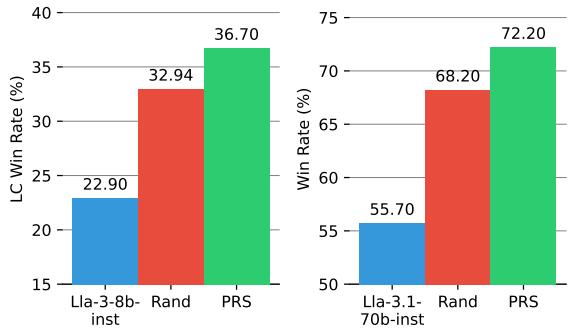 AlpacaEval 和 Arena-Hard 上的性能比较。