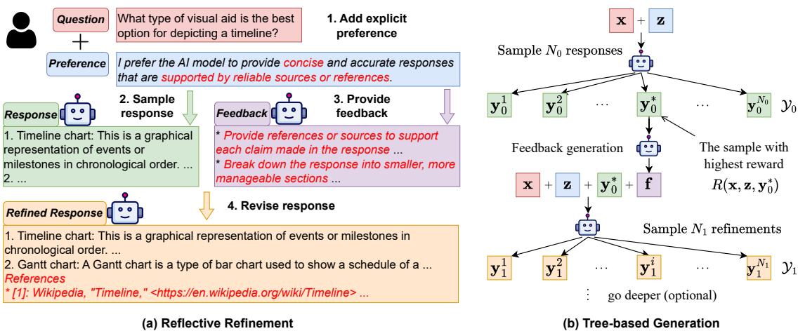 PRS 架构: 反射式润色与基于树的生成。