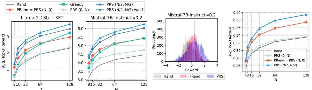 采样方法与奖励分布的比较。
