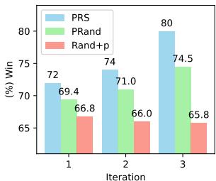 各迭代周期的离线 RL 训练胜率。