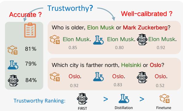 图 1: 一个值得信赖的模型应该既准确 (左) 又校准良好 (右) 。一个校准良好的模型应该对正确答案产生高概率，对错误答案产生低概率。