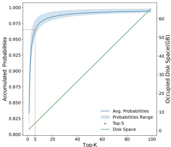 图 2: 带范围的蓝线显示了从 Top-1 到 Top-100 每个 Token 条目的平均累积概率覆盖率。“知识集中”: 红点表示 Top-5 Token 的累积概率已超过 95%。绿线描述了如果在蒸馏过程中使用 Top-K Token 分布时的磁盘使用情况。