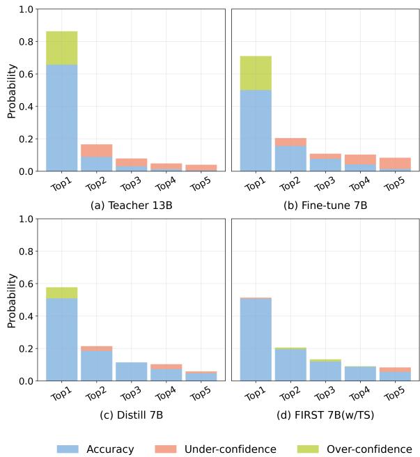 图 3: “微调引发的误校准”: (a) 微调后的教师模型和 (b) 微调后的小模型的位置预测概率与对应的实际准确率。