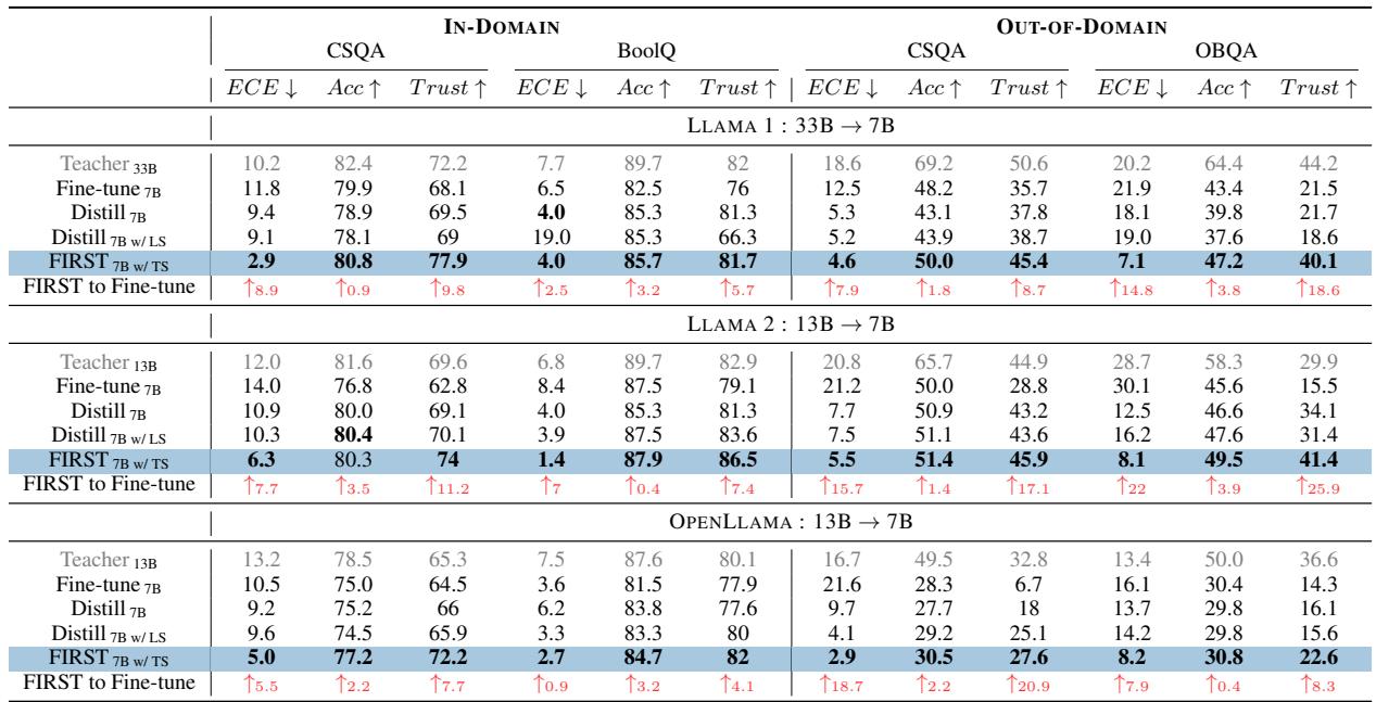 表 1: 通过我们的方法 FIRST 获得的小型模型在各种场景下始终能达到高准确率 Acc，同时保持较低的预期校准误差 ECE。