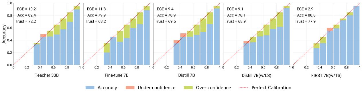 图 5: 基于 Llama-1 的可靠性图揭示了各种模型在 CSQA 数据集上的误校准情况。