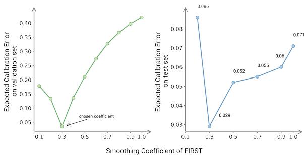 图 6: 左图显示了验证集上不同平滑系数的比较，右图展示了其在测试集上对应的校准效果。