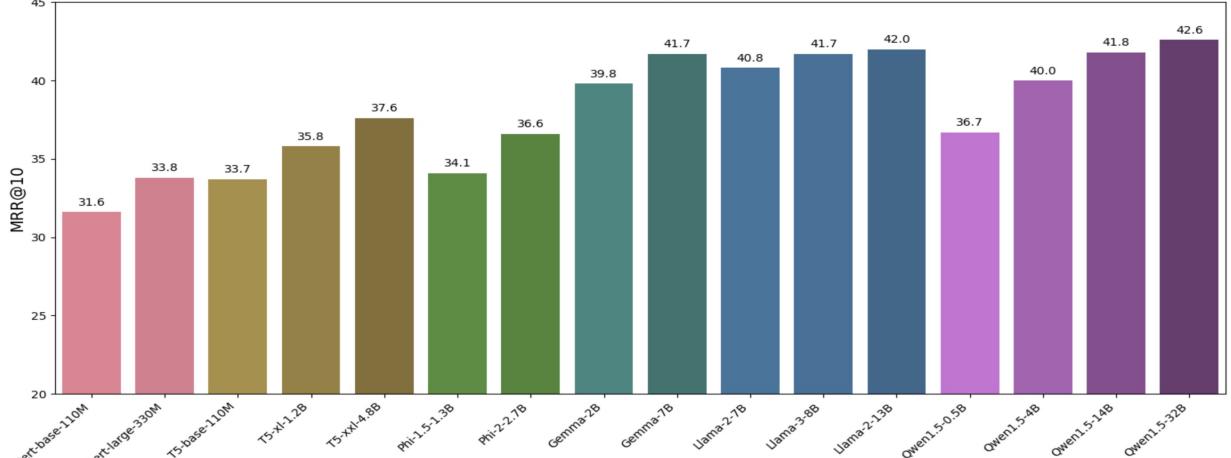 显示 MSMARCO 域内准确率的柱状图。