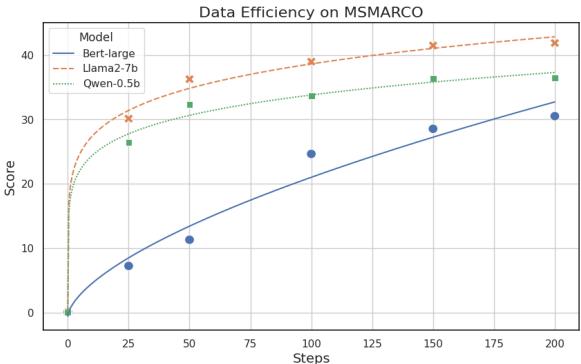 比较训练期间数据效率的折线图。