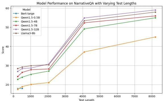 显示不同长度下 NarrativeQA 性能的折线图。