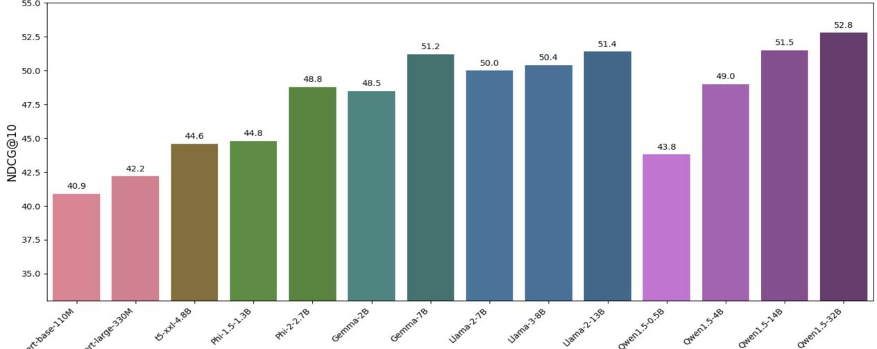 显示 BEIR 零样本性能的柱状图。