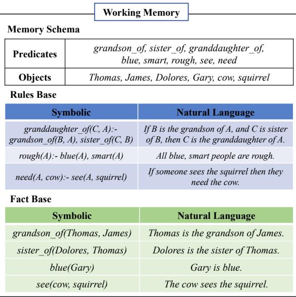 Figure 2: An illustration of the working memory.