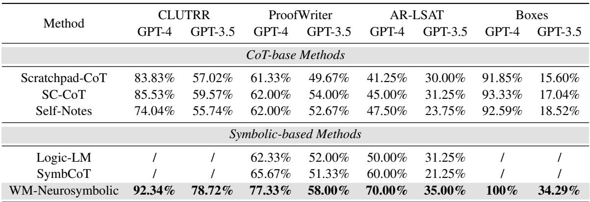 Experimental results (accuracy %) of different methods using GPT-4 and GPT-3.5-turbo.
