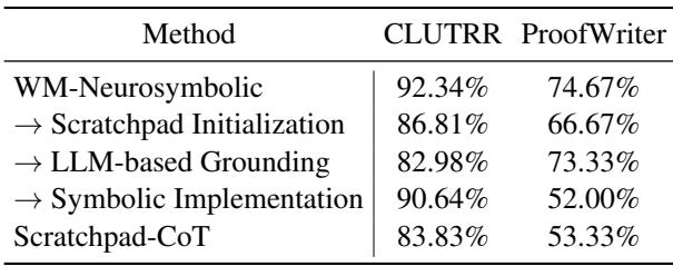 Table 2:Ablation study based on GPT-4. The arrows denote the replacement of corresponding stages in our framework with specified components.