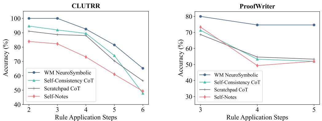 Figure 5: Performance across varying steps of rule application.