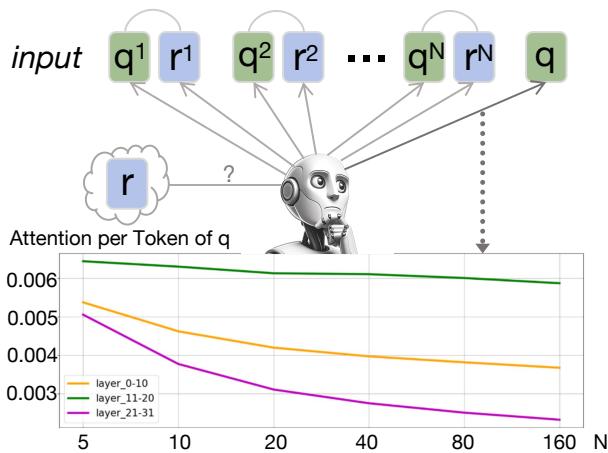 图 1: 由于示例数量的增加，模型对查询的平均注意力被分散，导致对查询的理解不足。