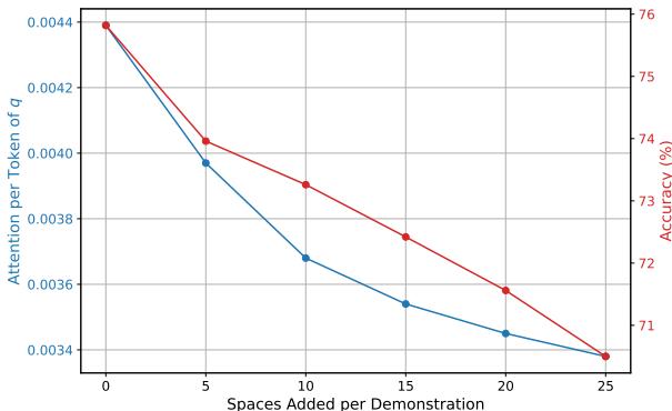 图 2: LONGCHAT-7BV1.5-32K 在每个示例添加不同数量空格时的准确率和注意力。示例数量设置为 100。