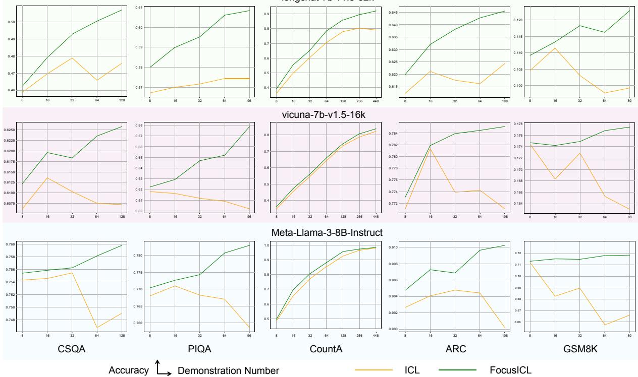 图 5: 与 ICL 相比，FocusICL 帮助不同的 LLM 在多样本示例下实现了良好的扩展。