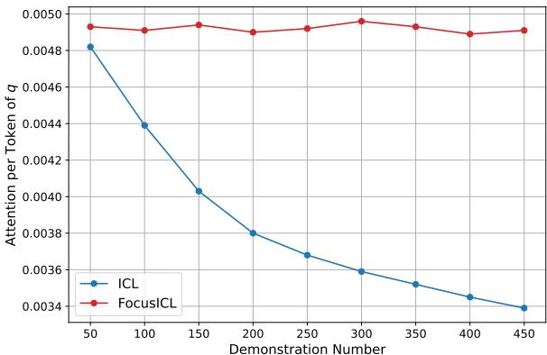 图 6: 不同示例数量下模型对查询 Token 的平均注意力。