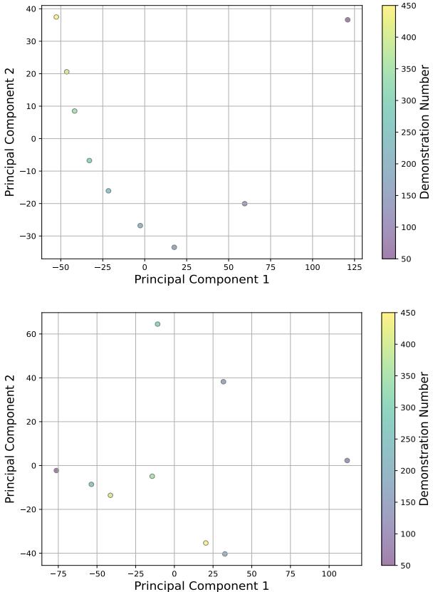 图 7: 不同示例数量下，ICL (上) 和 FocusICL (下) 倒数第二层最后一个输入 Token 隐状态的 PCA 分布结果。