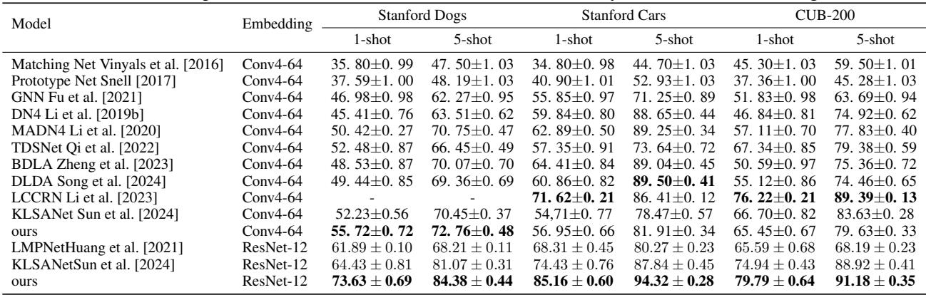 对比表格显示 FAFD-LDWR 在各基准测试中均达到最高准确率。