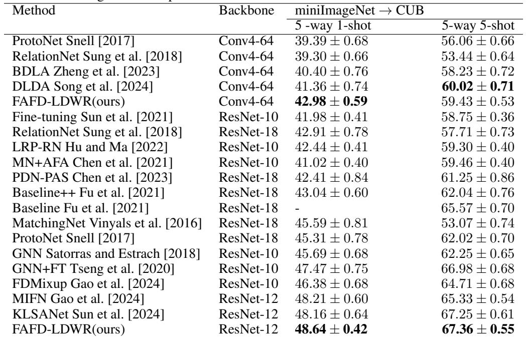 跨域比较显示 FAFD-LDWR 领先于其他方法。