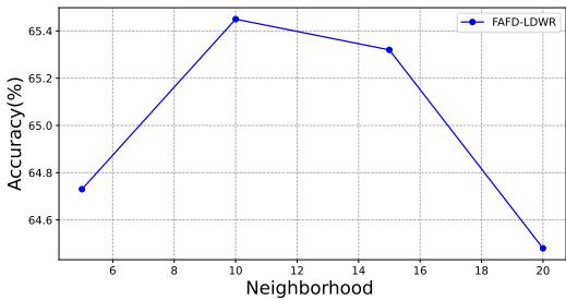 准确率曲线显示在 k=10 个邻居时性能达到峰值。