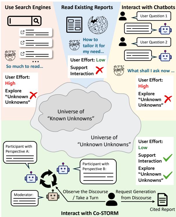 图 1: 不同学习和信息搜寻范式的比较。Co-STORM 允许人类观察并参与具有不同角色的语言模型智能体之间的协作探讨。用户可以要求系统根据对话历史和收集到的信息生成一份完整的引用报告。