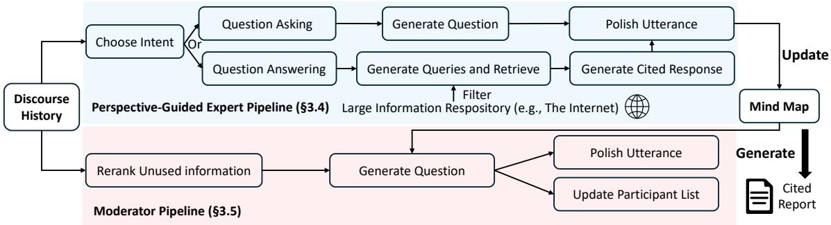 图 2: Co-STORM 概览。Co-STORM 模拟了用户、模拟的视角导向专家和模拟主持人之间的协作探讨。它维护一个动态更新的思维导图 (\\(3.2) 来帮助用户跟踪和参与对话 (83.3)。模拟专家被提示根据对话历史确定话语意图，并生成基于互联网的问题或答案 (S3.4)。模拟主持人被提示利用未使用的信息和思维导图生成新问题，以自动引导对话 (β3.5)。思维导图可用于生成全篇引用报告作为总结。完整的对话实录和相关报告详见附录 $\\ S G) 和 \\(\\ S \\mathrm { H }\\)
