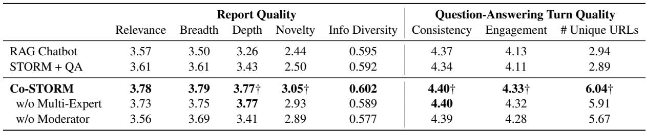 表 3: 模拟用户参与下的报告质量和对话中问答轮次质量的自动评估结果。消融实验包括: “w/o Multi-Expert”表示 1 位专家和 1 位主持人，“w/o Moderator”表示 \\(N\\) 位专家和 0 位主持人。\\(^ \\dagger\\) 表示在 \\(\\mathrm { C o }\\) -STORM 与两个基准线之间的配对 \\(t\\) 检验中存在显著差异 \\(( p < 0 . 0 5 )\\)。评分标准使用 1-5 分制。报告的所有分数为平均值。