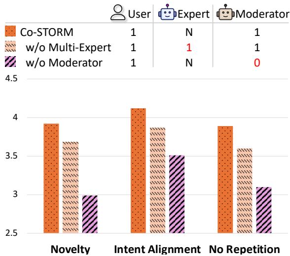 图 3: 模拟用户自动评估中提问轮次质量的评分结果。