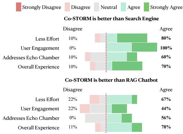 图 4: 人类评估中的成对比较调查结果 (即，关于 Co-STORM 是否优于搜索引擎/RAG 聊天机器人的赞同度) 。