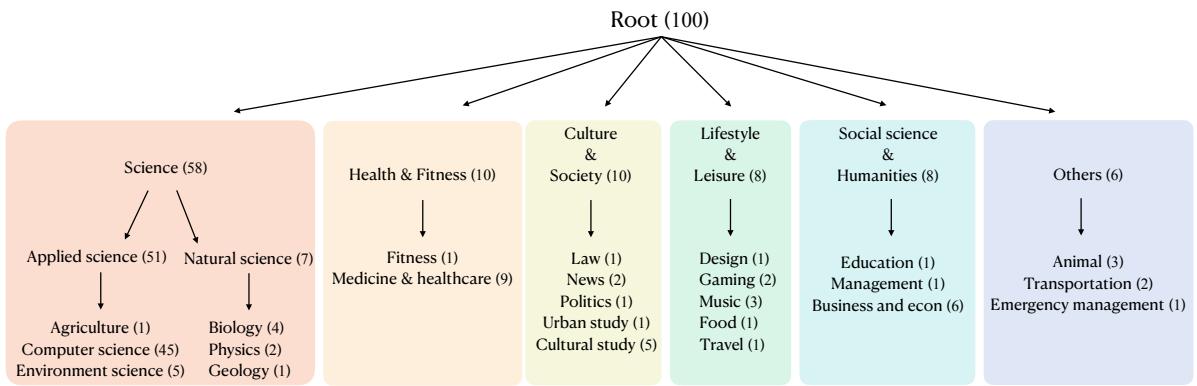 图 5: WildSeek 分类体系。括号中的数字表示分类到相应类别或其后代类别下的数据点数量。