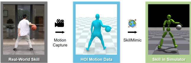 The concept of SkillMimic: transferring real-world HOI data into a physics simulator via imitation learning.