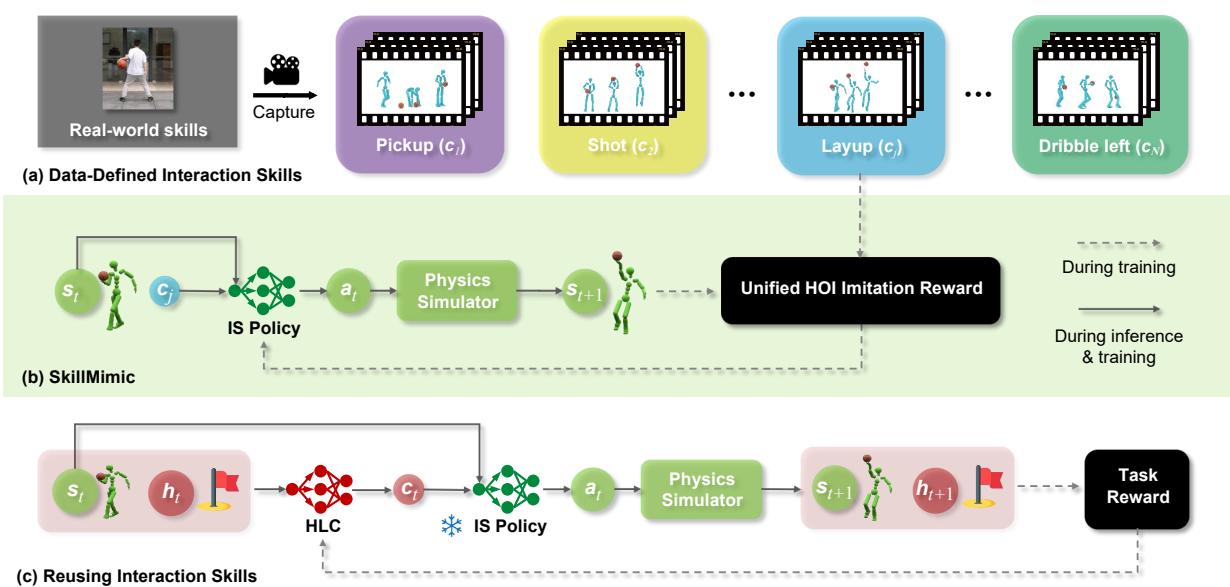 Diagram showing the three stages: Data collection, SkillMimic training, and Reusing skills with a High-Level Controller.
