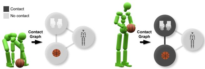 Illustration of the Contact Graph concept, showing nodes for hands, body, and ball, and edges representing contact.