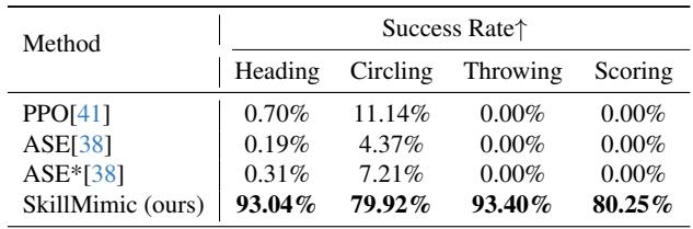 Table showing success rates on high-level tasks like Heading, Circling, and Scoring. SkillMimic dominates.