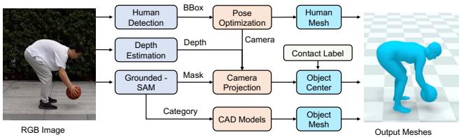 The annotation pipeline showing how 3D meshes are generated from RGB images for the BallPlay-V dataset.