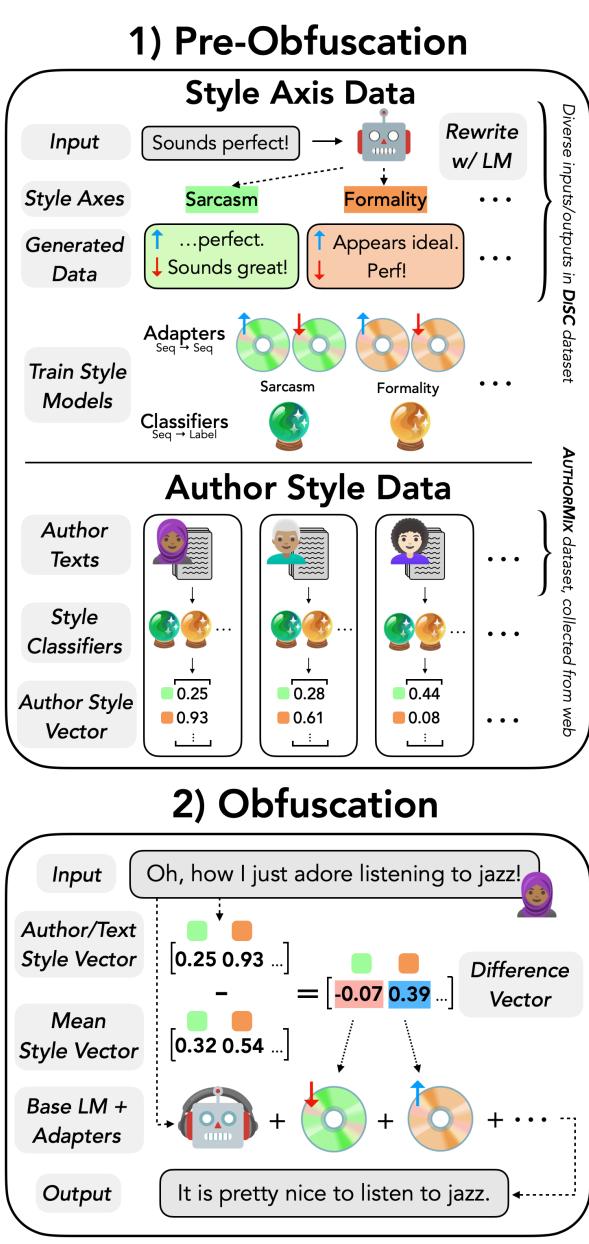 Figure 1: Overview of StyleRemix. In pre-obfuscation, style elements are distilled into training sets for LoRA adapters. During obfuscation, specific adapters are selected to steer generation.