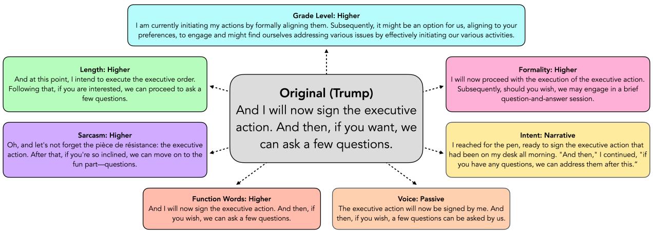 Figure 2: Comparing generations from rewriting a text using individual style axis adapters.