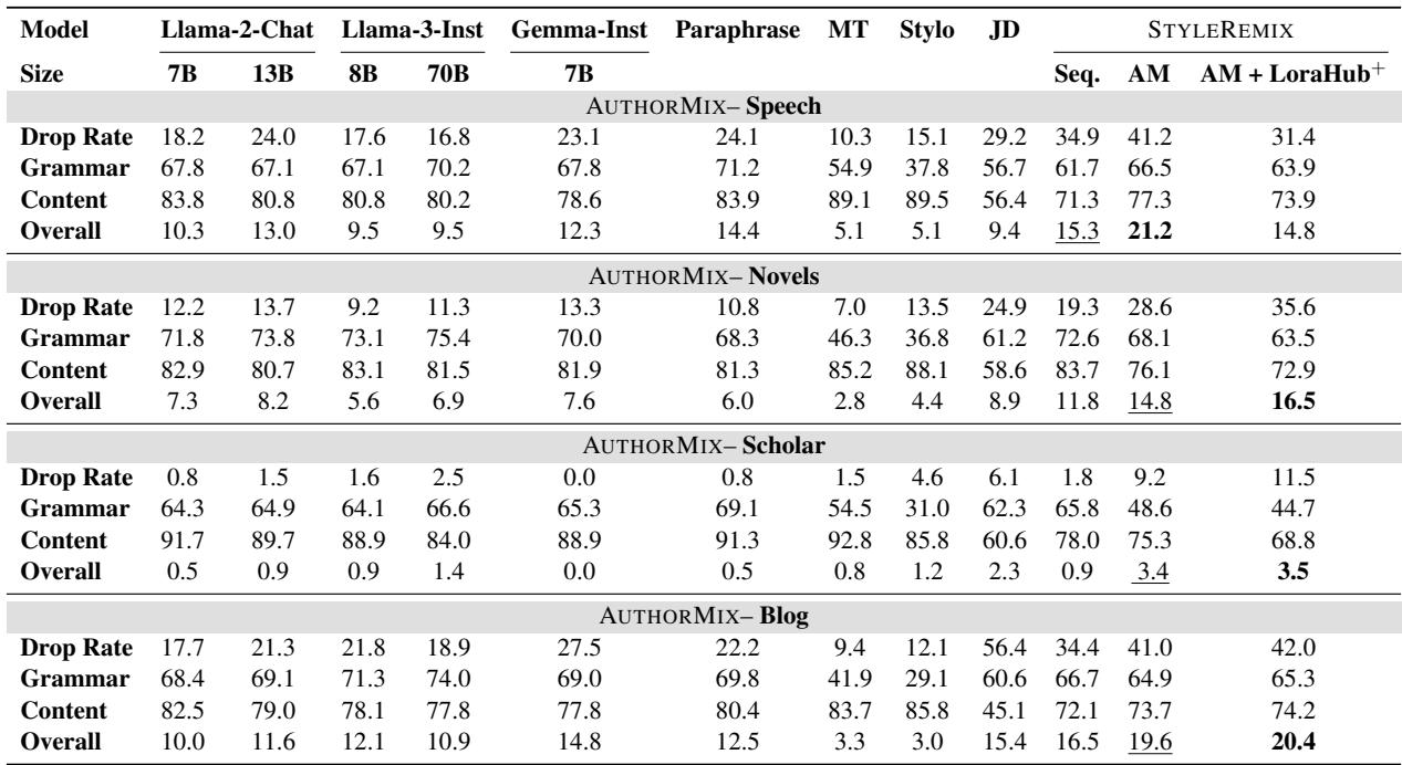 Table 2: Comparison of obfuscation methods. StyleRemix consistently outperforms baselines in Drop Rate and Overall score.