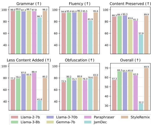 Figure 3: Human evaluation results. StyleRemix leads in Obfuscation while maintaining high Content Preservation and Grammar scores.