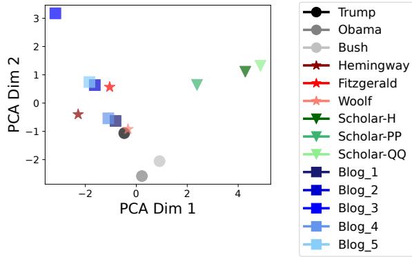 Figure 6: PCA clustering analysis of different authors and domains.