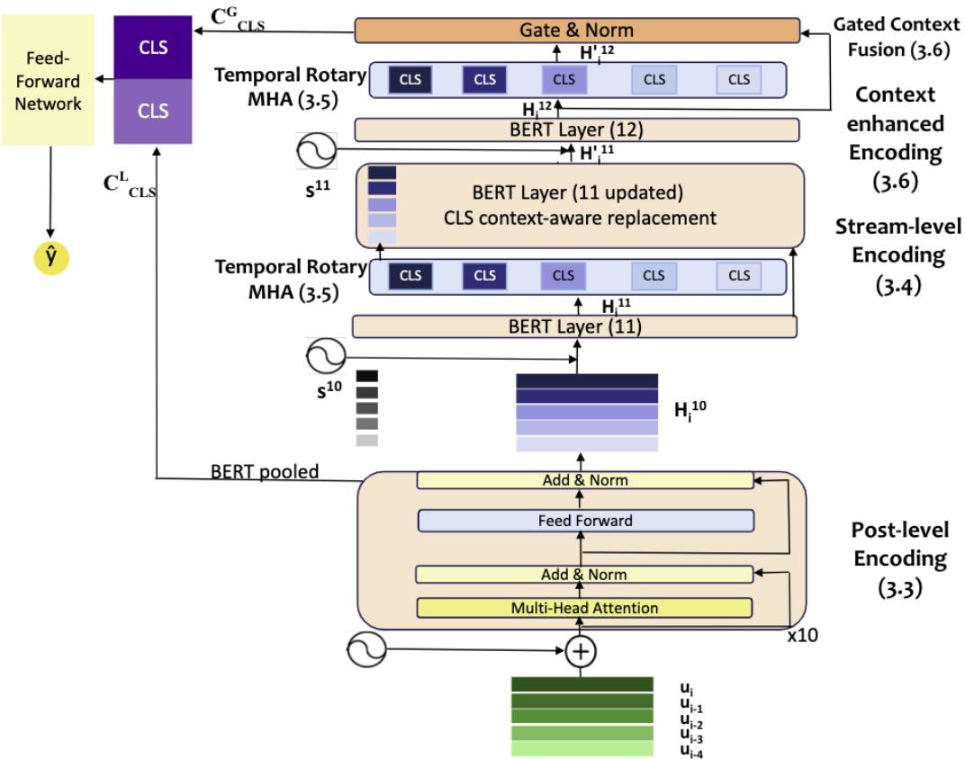 TempoFormer Architecture on 5-post window.